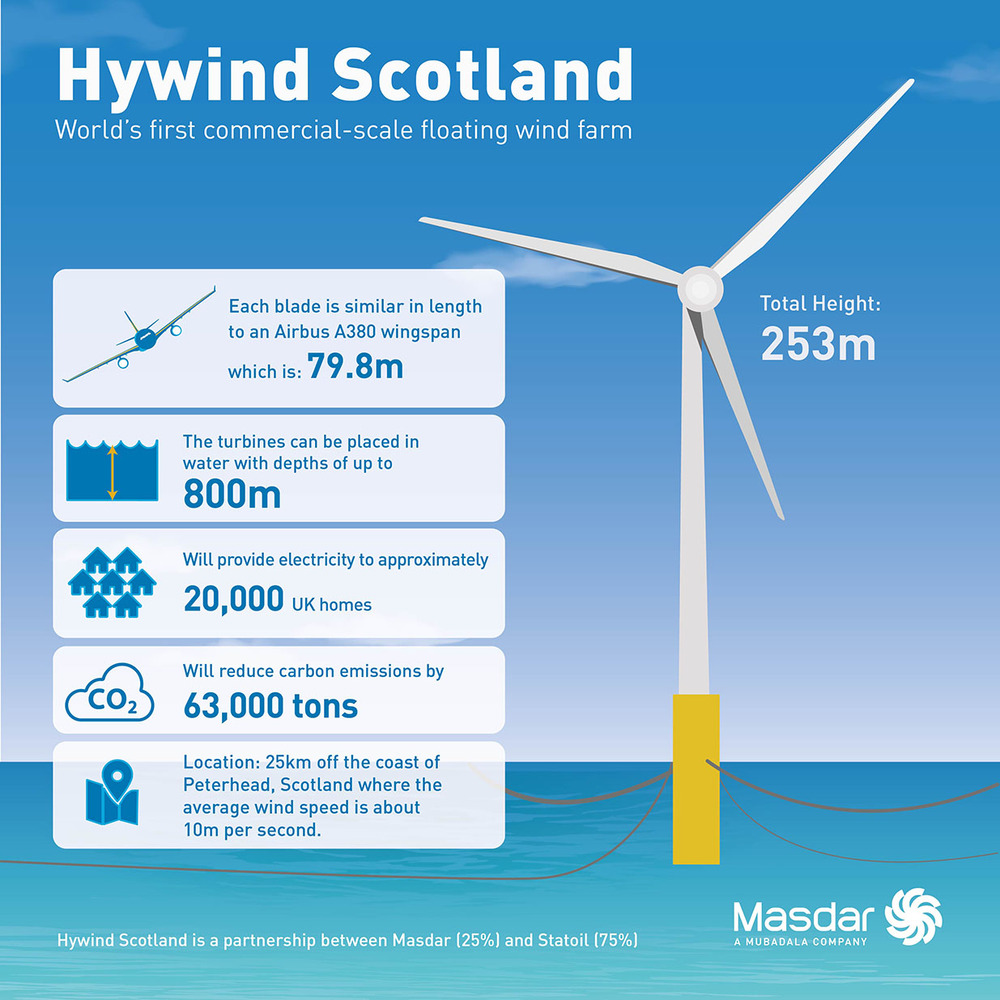 Hywind Scotland